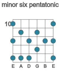 Guitar scale for B minor six pentatonic in position 10